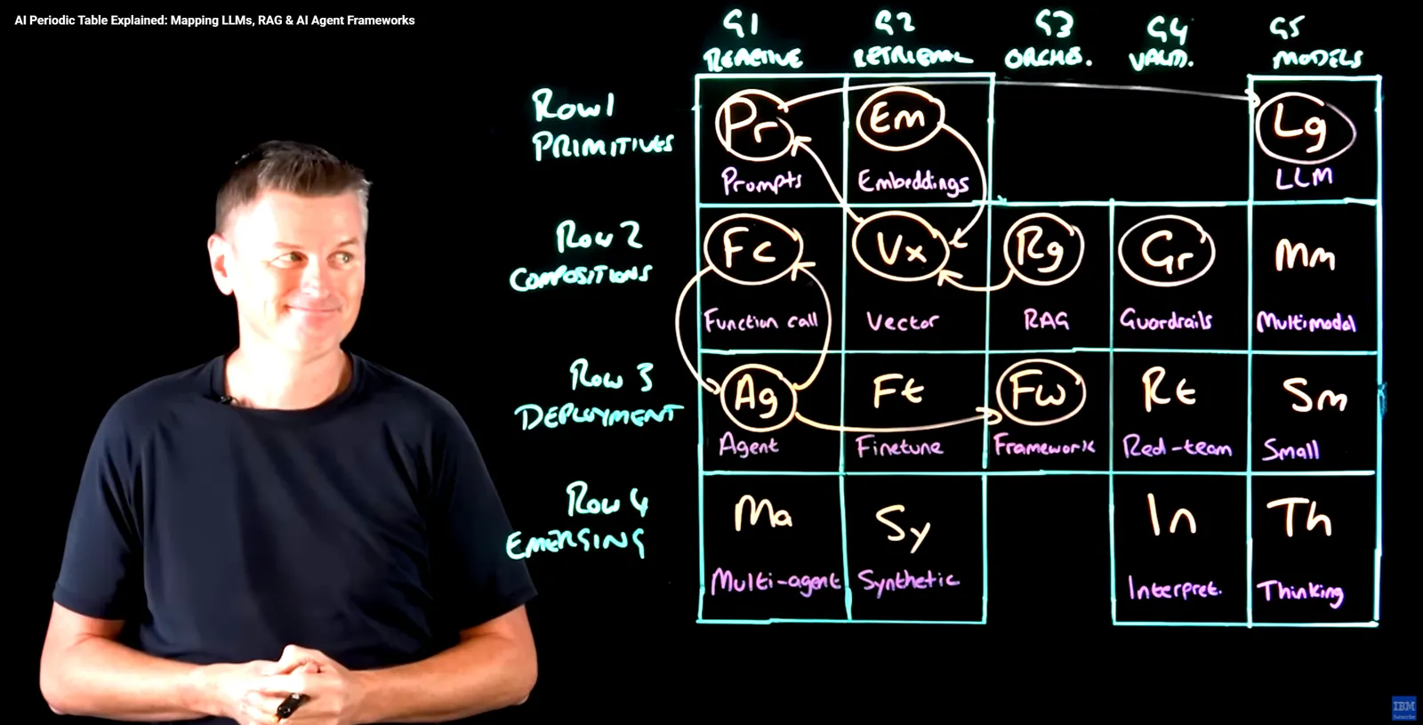 AI Periodic Table Explained: Mapping LLMs, RAG & AI Agent Frameworks