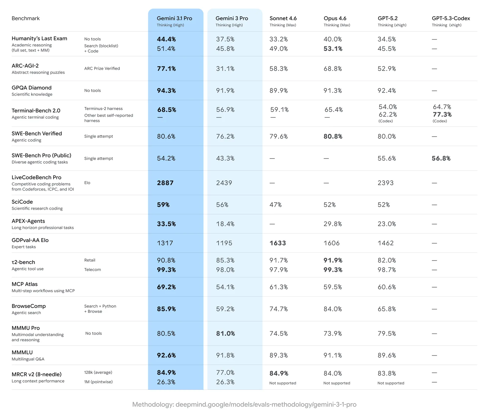 Gemini 3.1 Pro: Unleashing Advanced AI for Complex Challenges